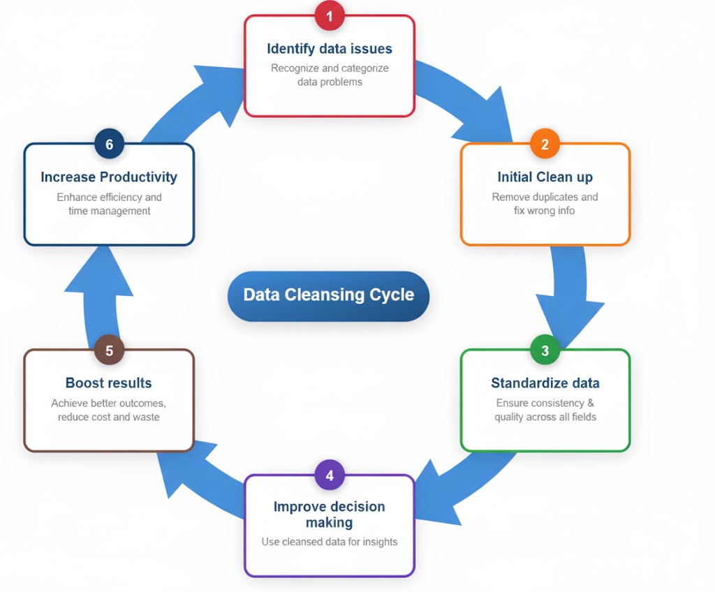 Data Cleansing Cycle - 6 Step Process